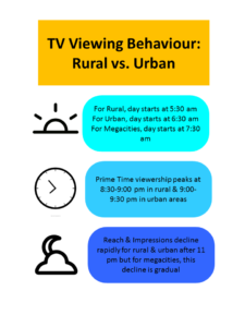 TV Viewing Rural vs Urban