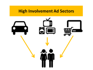 High involvement ad sectors