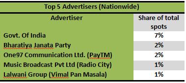 Top advertisers nationwide