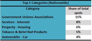 Top categories nationwide