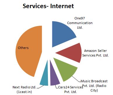 Services-Internet