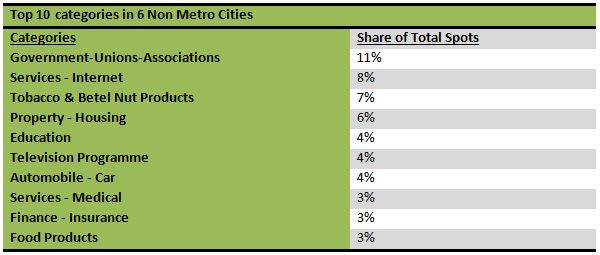 Non metro cities