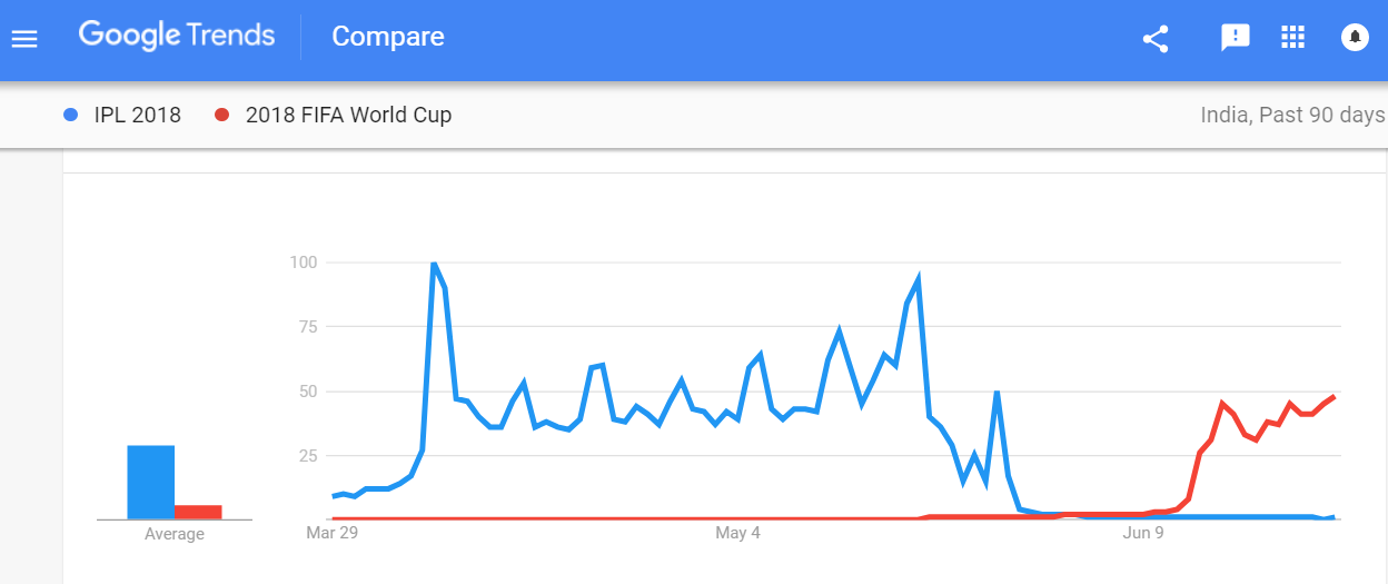 Google Trend Analysis of IPL & FIFA popularity