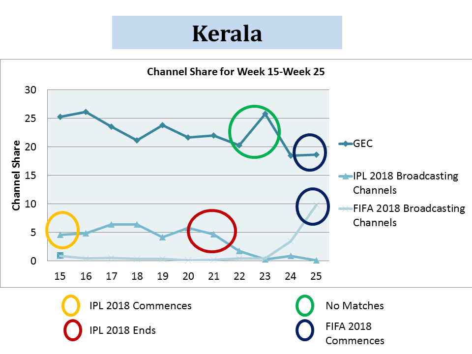 Kerala during IPL 