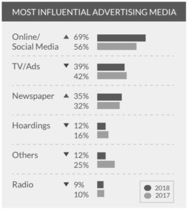 Most influential adverting media, The Media Ant