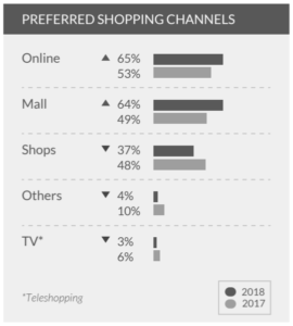 Proffered shopping channels 