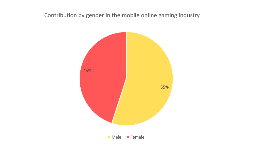 Gender contribution in online mobile games