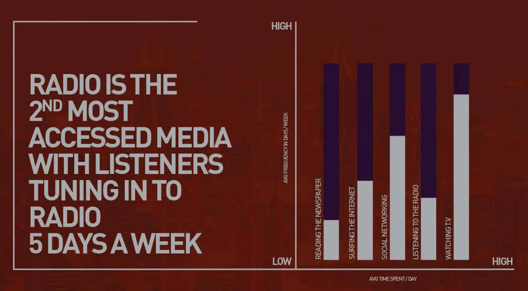 Most accessed media in metro cities