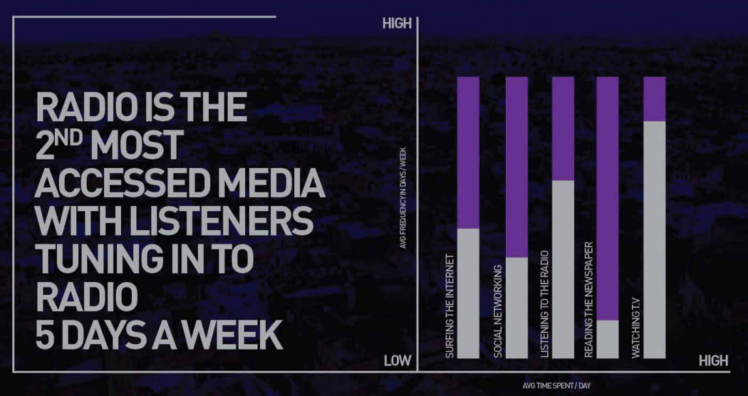 Most accessed media in non metro cities