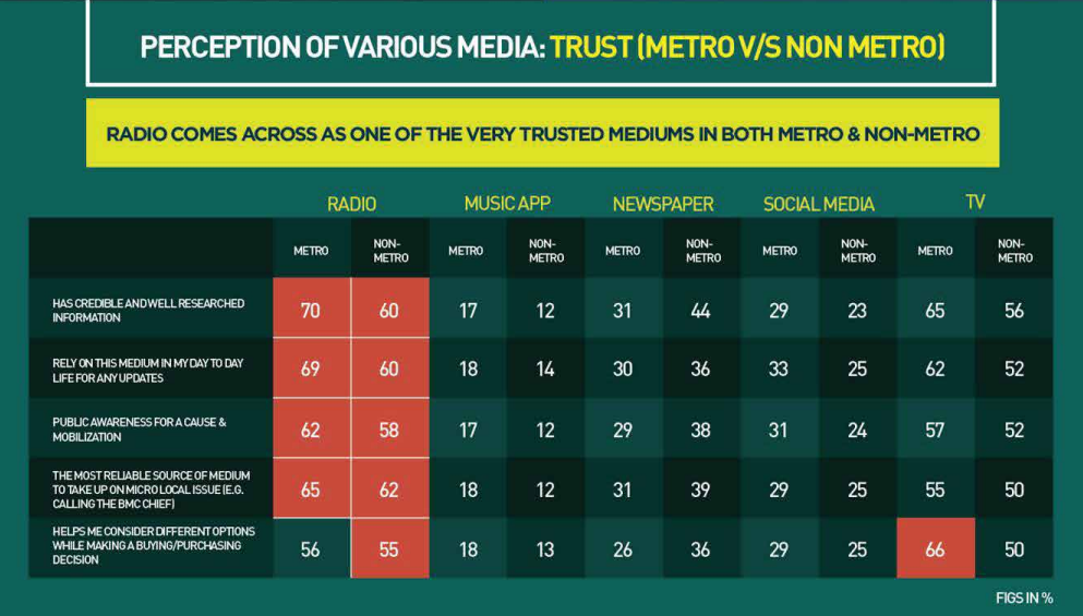 trust factor of various media in india