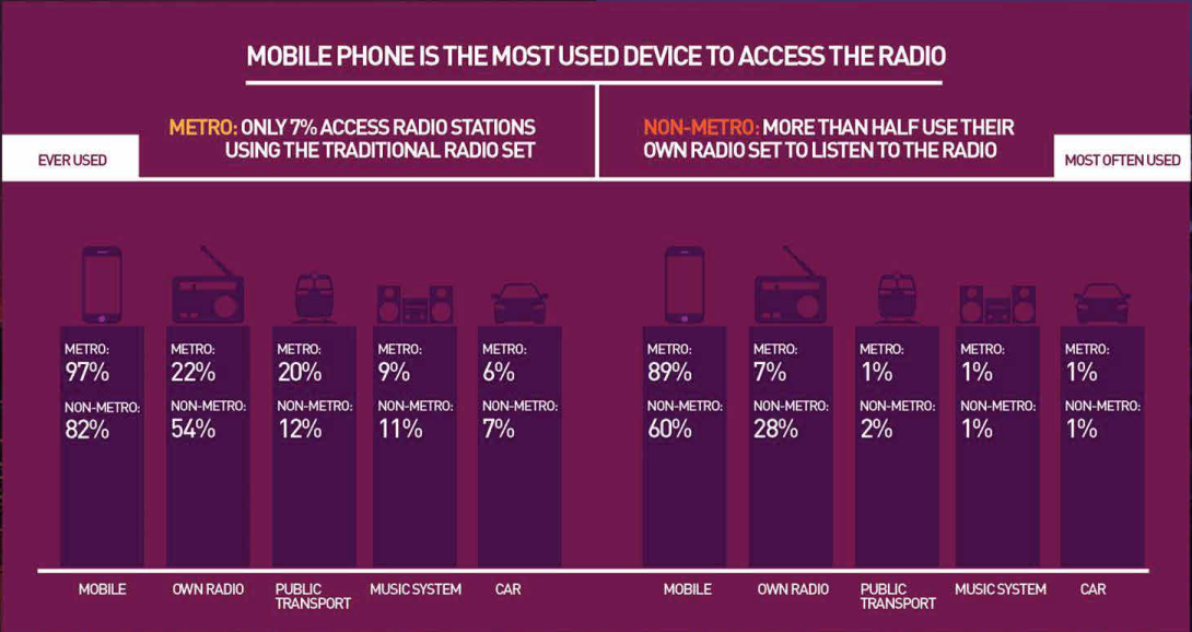 devices used to access radio in India