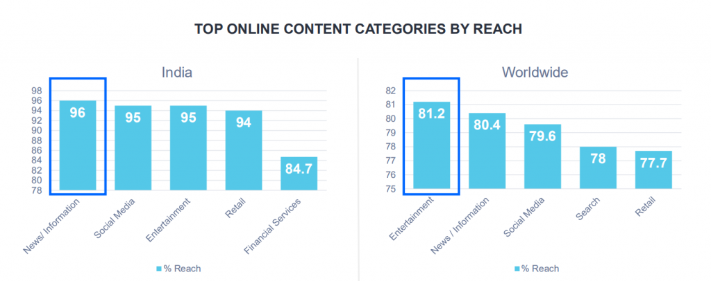 Top Online Content Categories In India