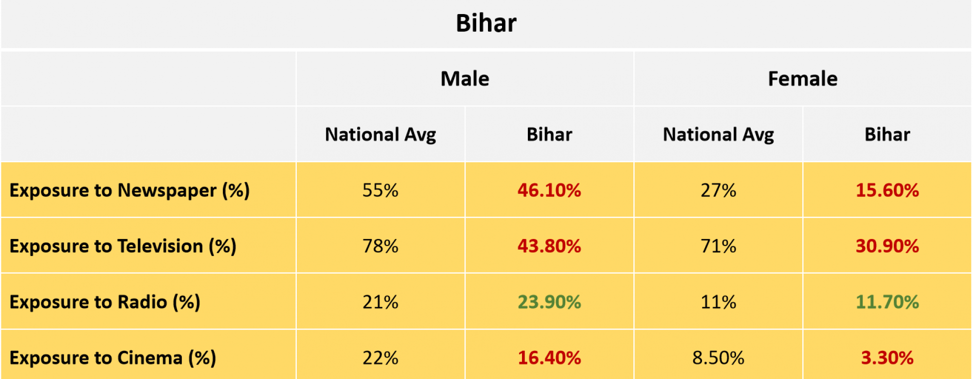 Bihar Media Exposure