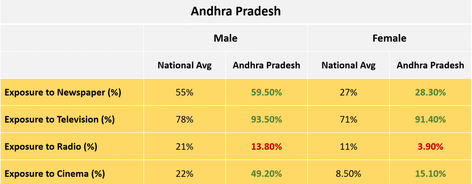 Andhra Pradesh Media Exposure