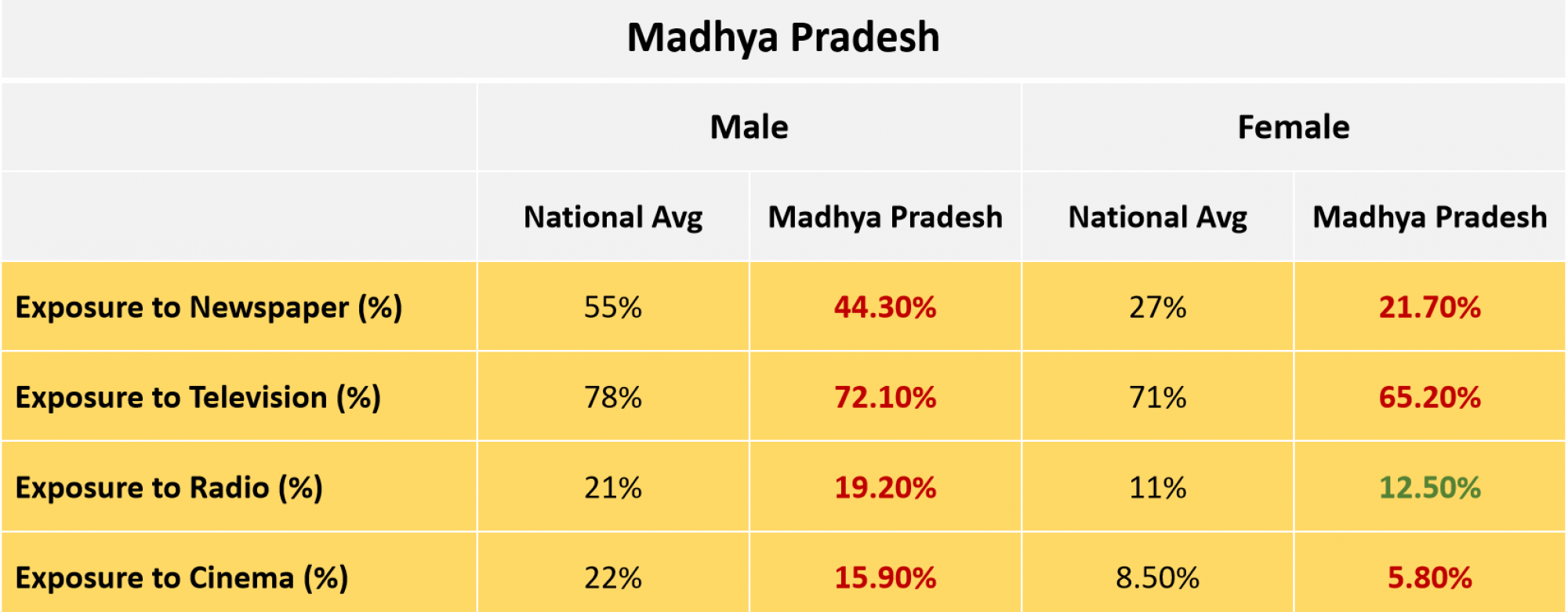 Madhya Pradesh Media Exposure