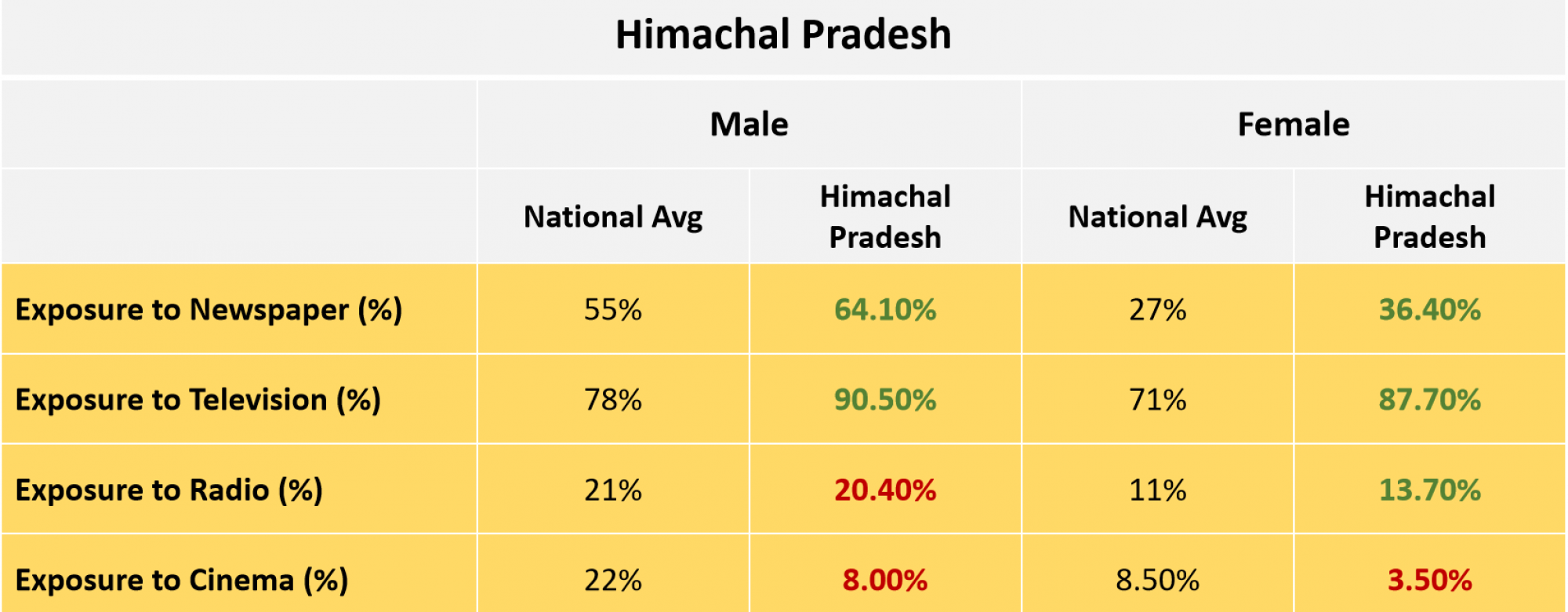 Himachal Pradesh Media Exposure