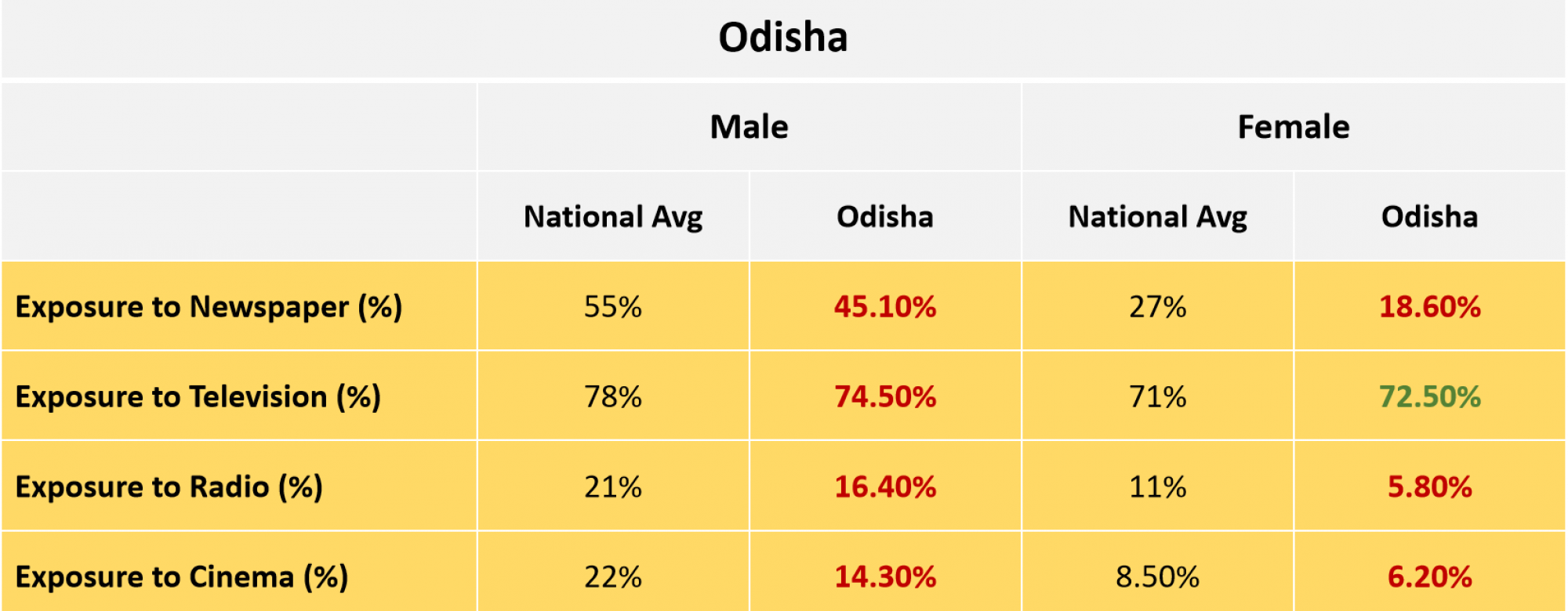 Odisha Media Exposure
