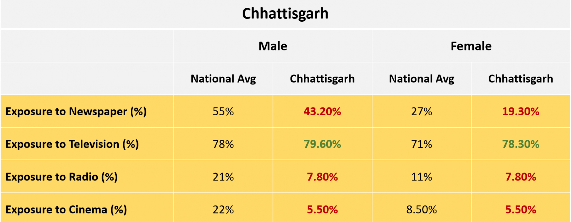 Chhattisgarh Media Exposure