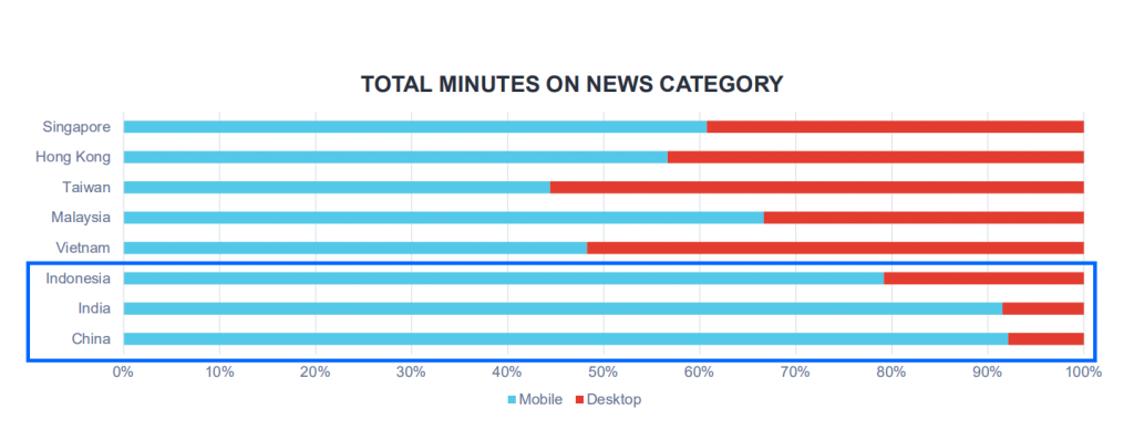 total minutes of news consumed on mobile and desktop