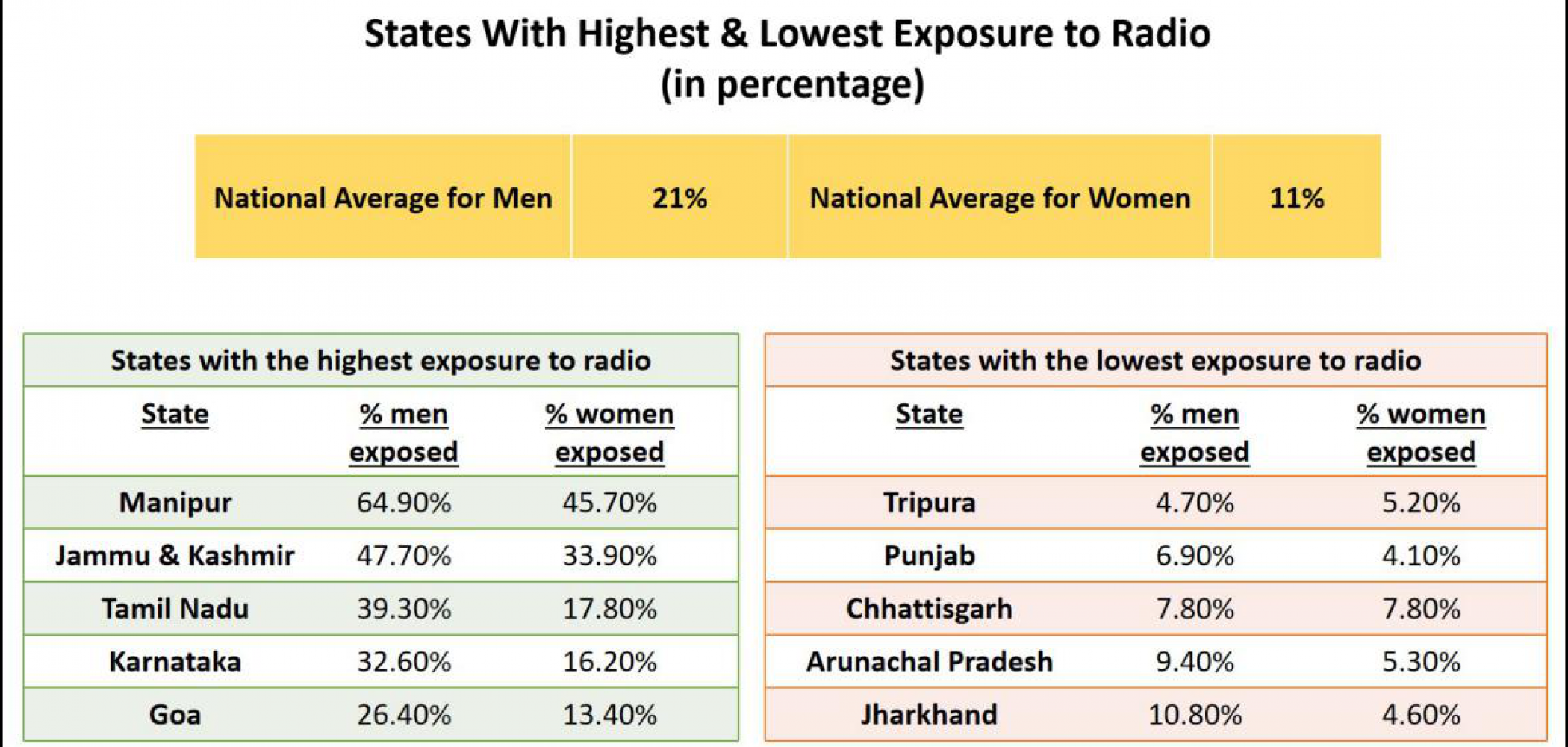 Radio access across Indian states