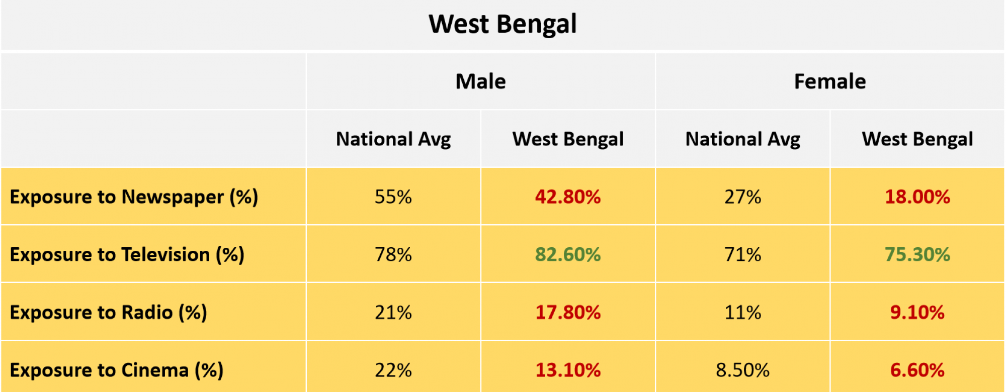 West Bengal Media Exposure