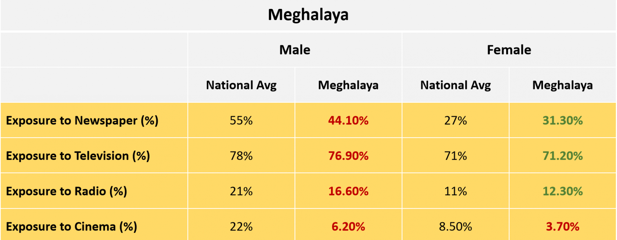 Meghalaya Media Exposure
