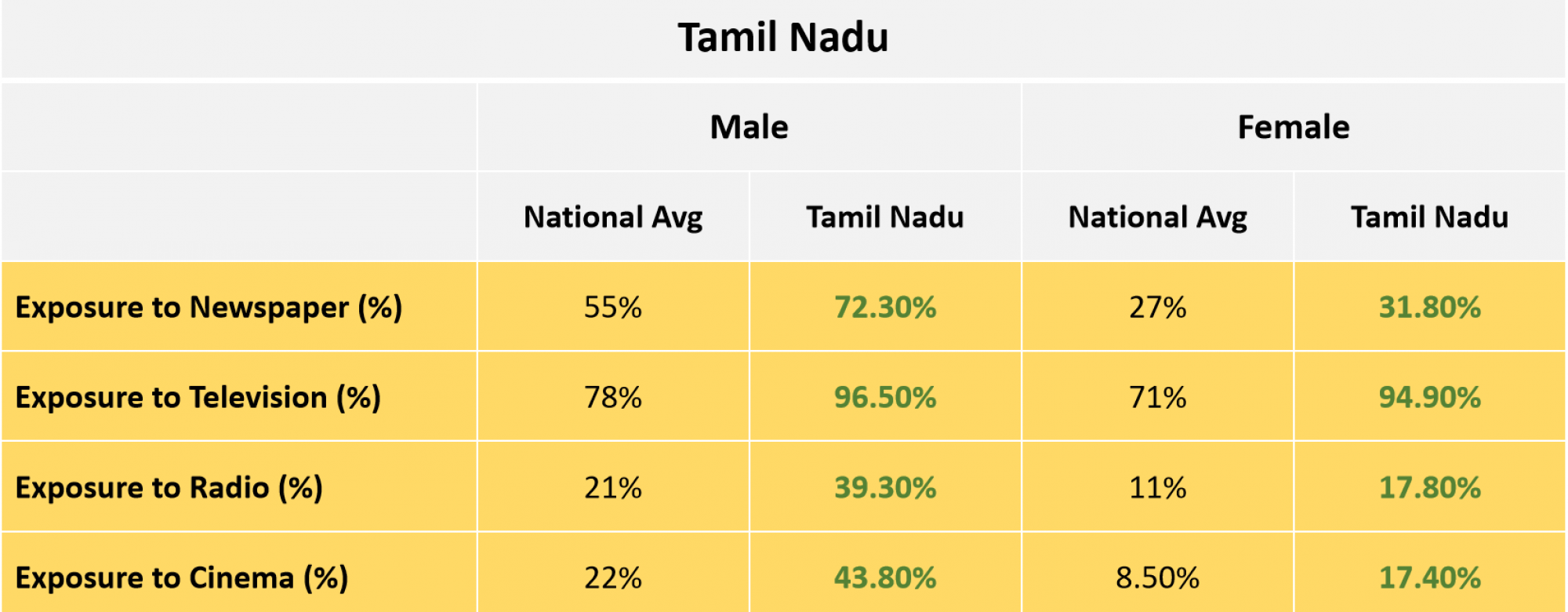 Tamil Nadu Media Exposure