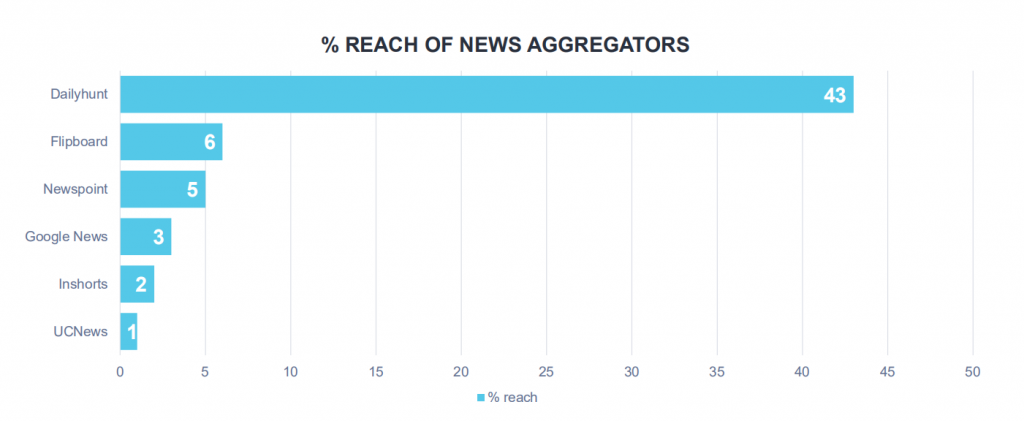 News Aggregator Reach In India
