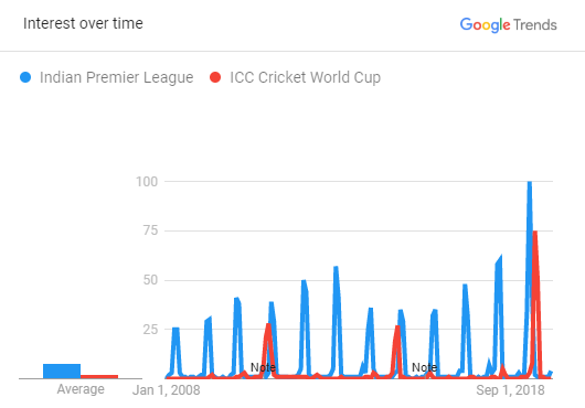 Though world cup happens every 4 years and is the biggest event in cricket, IPL creates similar or more buzz