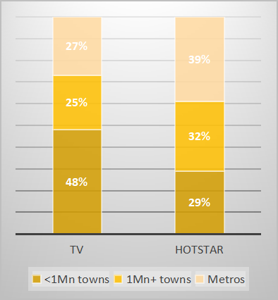 Comparison of audience profile of TV vs Hotstar based on metros and nonmetros
