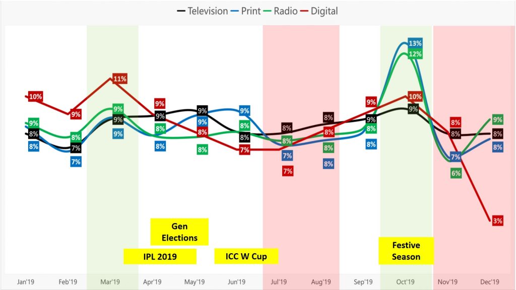 the ad volumes across television, print, radio, and digital distributed throughout the year 2019