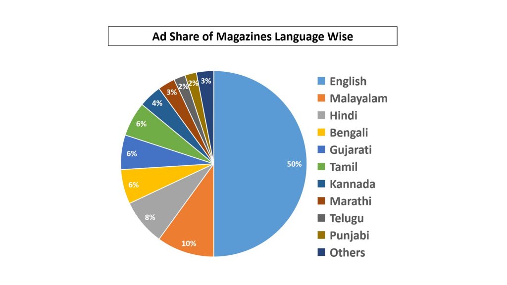 Ad share of magazine language wise