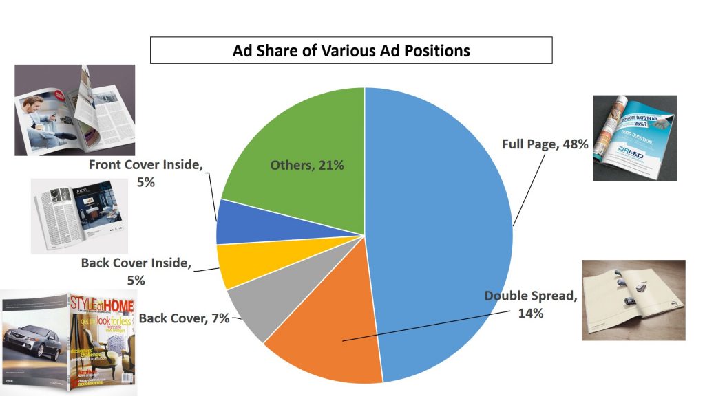 Ad share of various ad positions in magazine