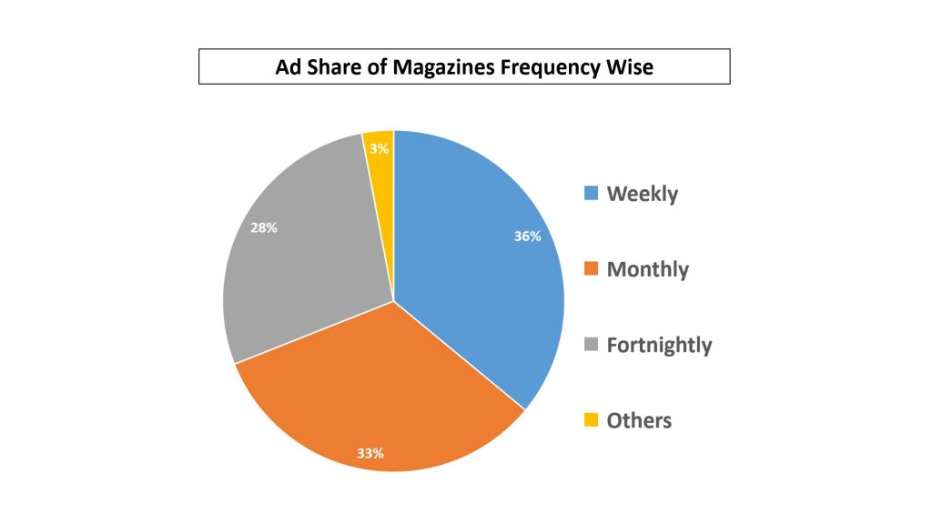 Ad share of magazine frequency wise