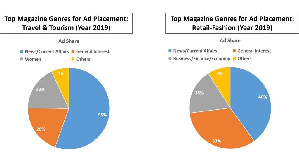 Top magazine genres for ad placement for business category travel/tourism and retail-fashion