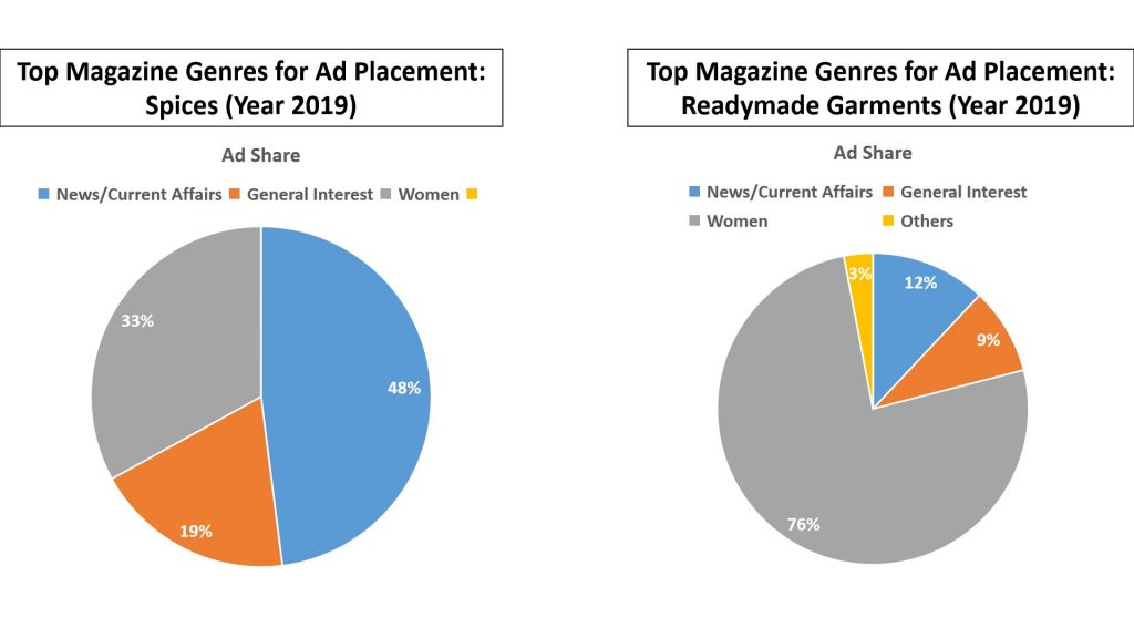 Top magazine genres for ad placement for business category spices and readymade garments