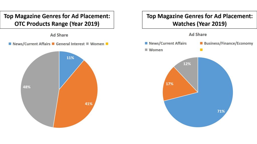 Top magazine genres for ad placement for business category OTC products range and watches