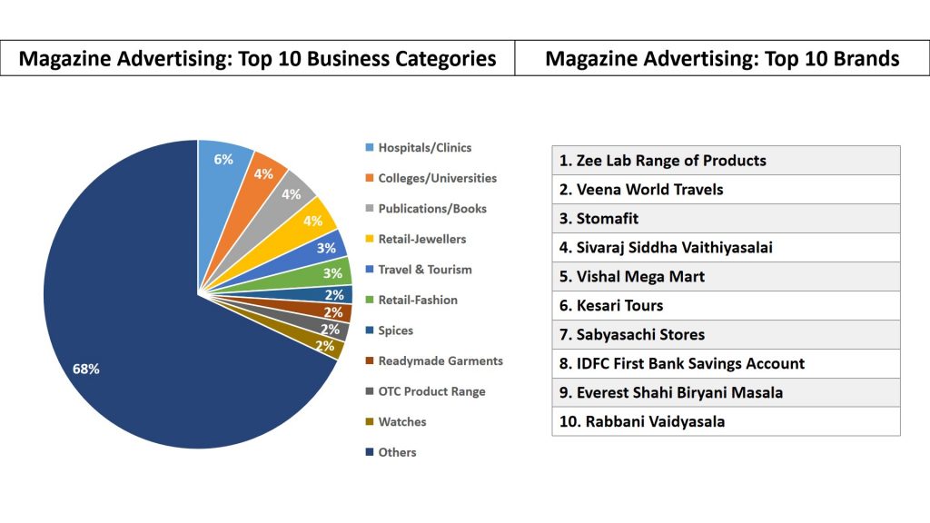  the list of top 10 categories and top 10 brands who advertised on Magazines in 2019 