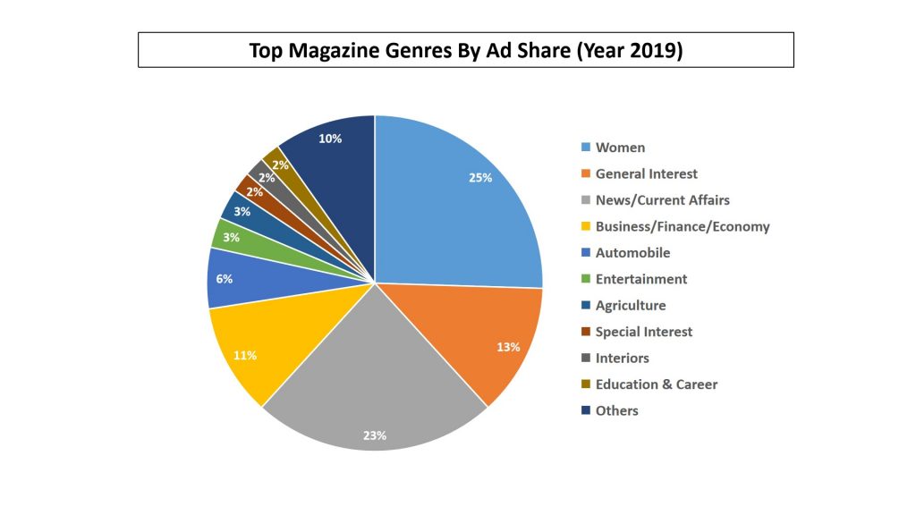 the top magazine genres in terms of advertising in the year 2019