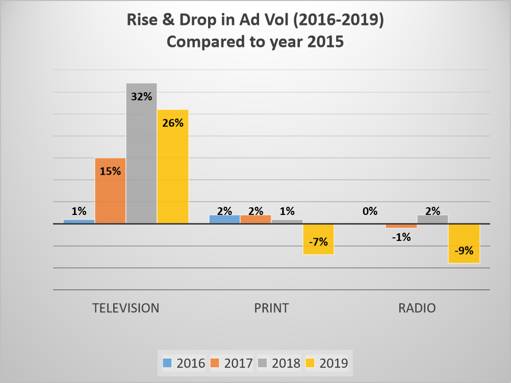 Rise and drop in ad volume from 2016 to 2019 compared to year 2015