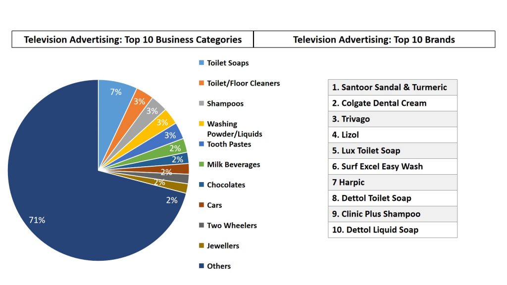 the list of top 10 sectors and top 10 brand categories who advertised on Television in 2019