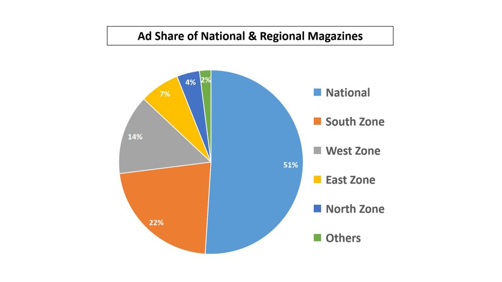 ad share among magazines at the national level and those belonging to north, east, west and south zones