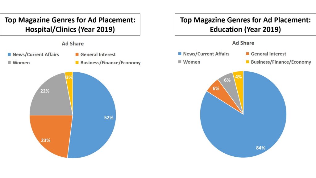 Top magazine genres for ad placement for business category Hospital/clinics and education