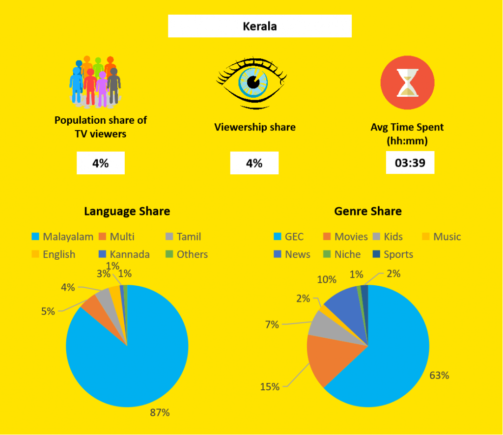 Kerala TV viewership data