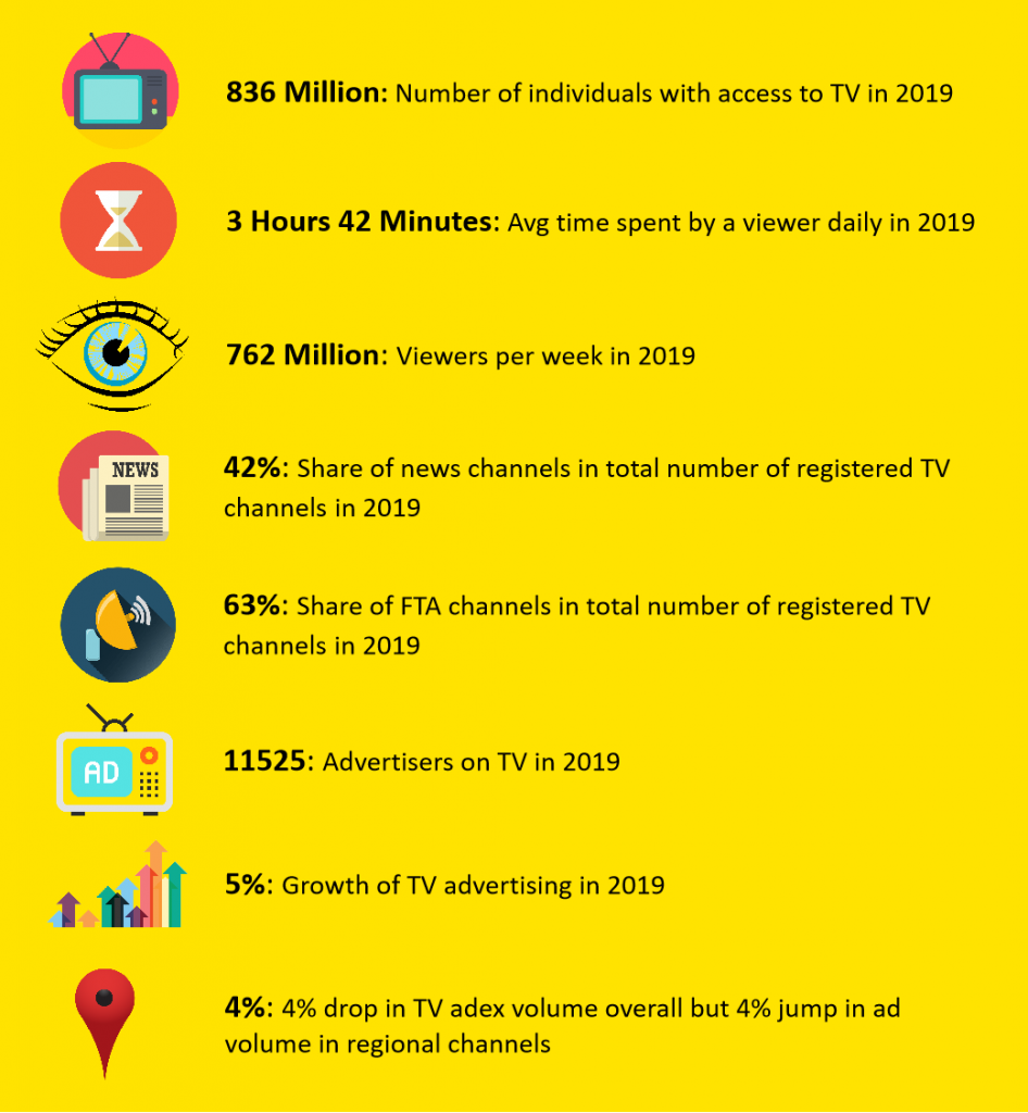 Key facts about television viewership in India

