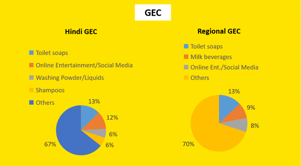 top ad categories in GEC genre