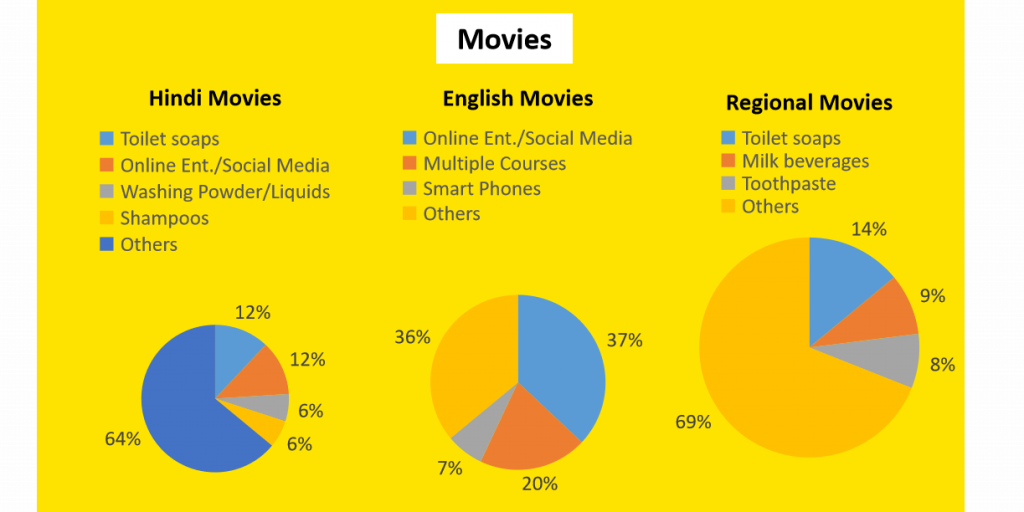 top advertising categories during lockdown in Movies genre.png