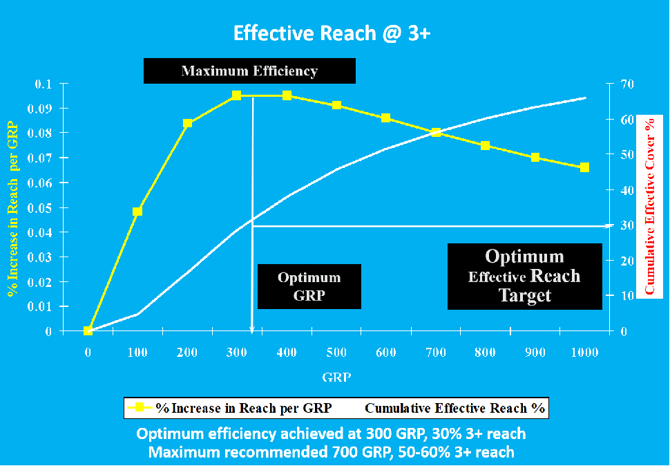 Effective Reach vs GRP curve
