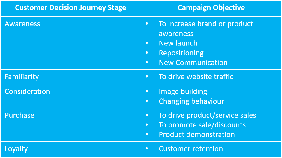 Marketing Campaign Objective Types
