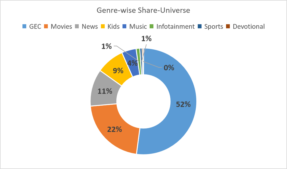 genre-wise viewership share for universe
